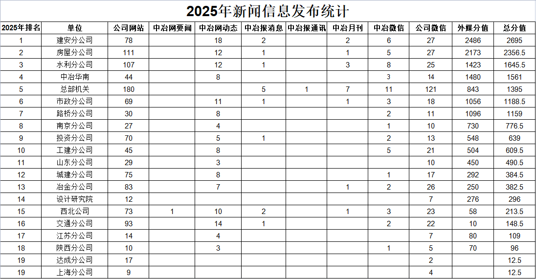 2025年新闻信息发布统计